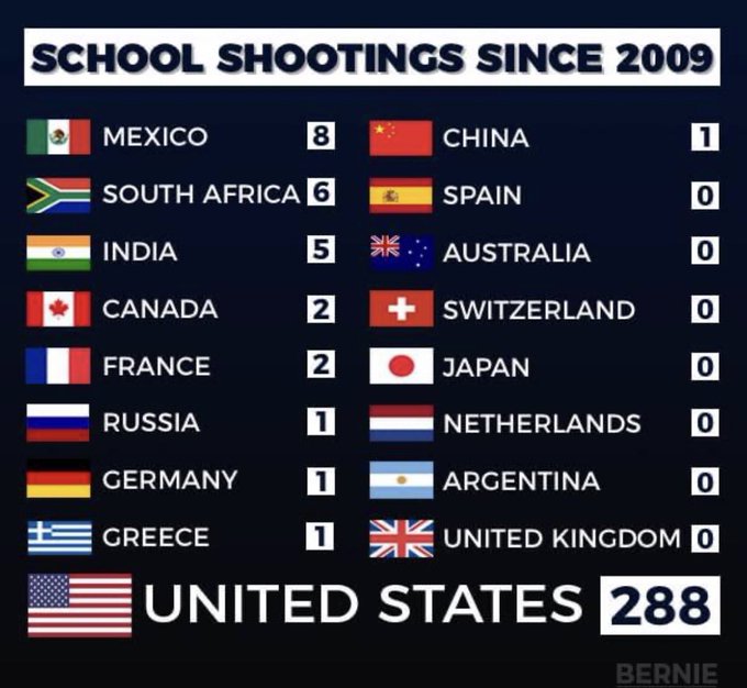 School Shootings by Cpuntry