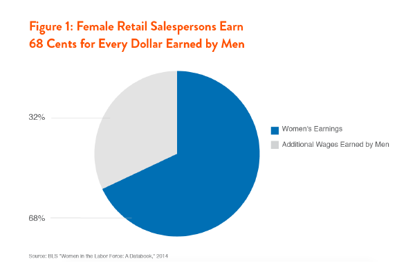Pay Disparities for Women in the Retail Sector