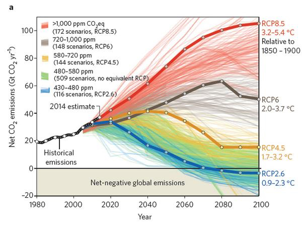 Atmospheric CO2