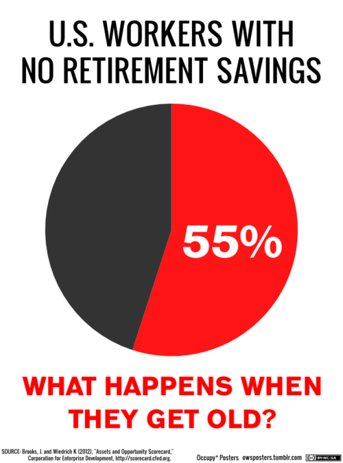 55% have no retirement savings. What happens when they get old ?