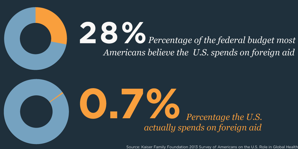 Public Vastly Overestimates U.S. Foreign Aid