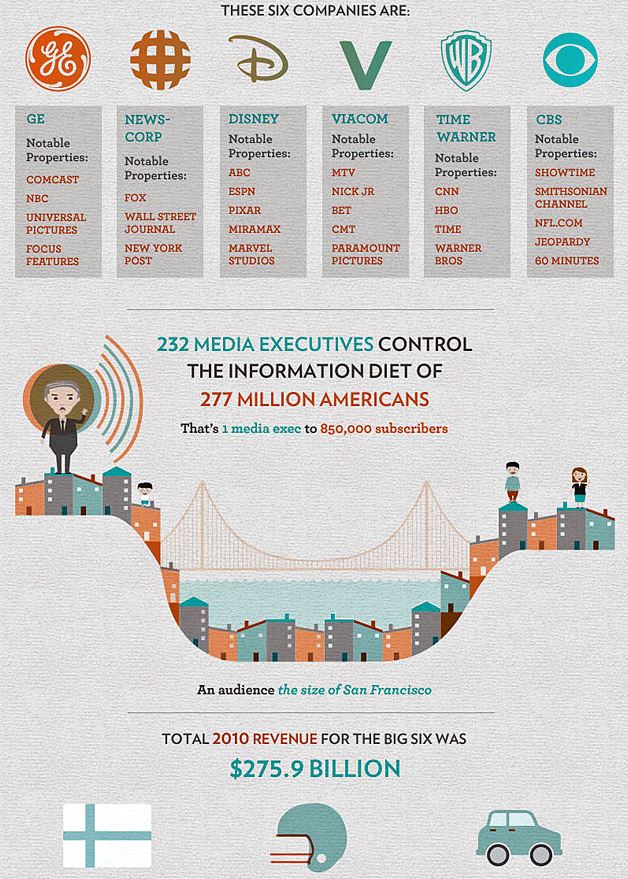 Media Concentration Chart